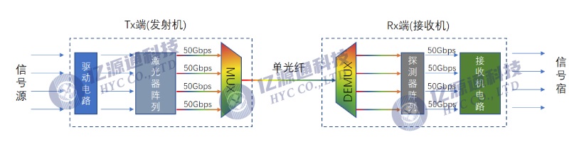 应用于高速收发模块的并行光学&WDM波分光学技术