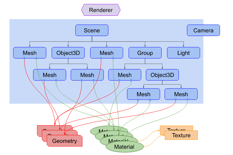 （Three.js 应用架构，图片来自threejsfundamentals.org）