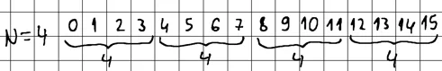 N 字节对齐偏移量之间的距离 （N = 4）。