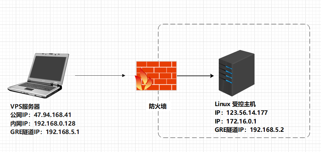   图1-1 GRE协议实验拓扑图 