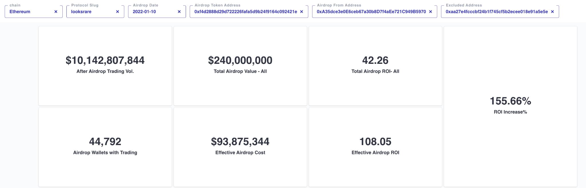 ​Footprint’s Airdrop Effect dashboard shows the key metrics for a given airdrop campaign. 