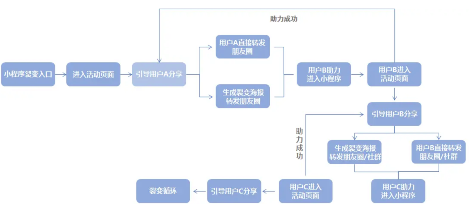 有了H5，为什么还要用小程序做营销？