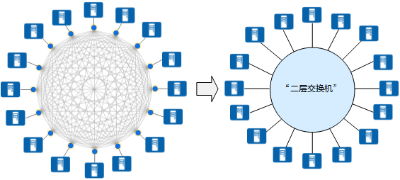 VXLAN将整个数据中心基础网络虚拟成了一台巨大的“二层交换机”