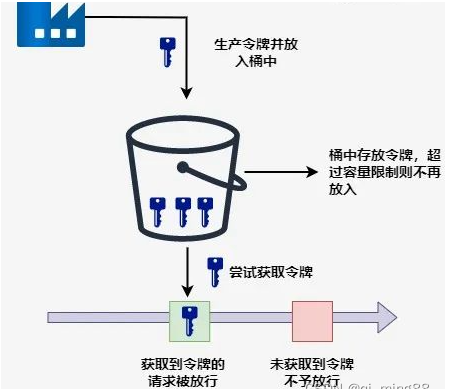 大白话分析常见限流算法及实战| 技术创作特训营第一期