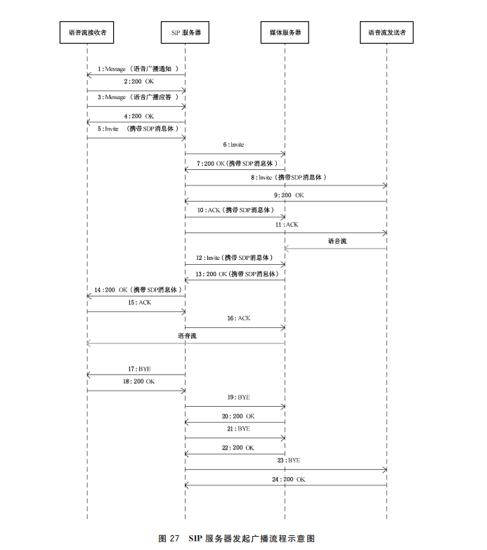 Android平台GB28181设备接入端语音广播技术探究和填坑指南