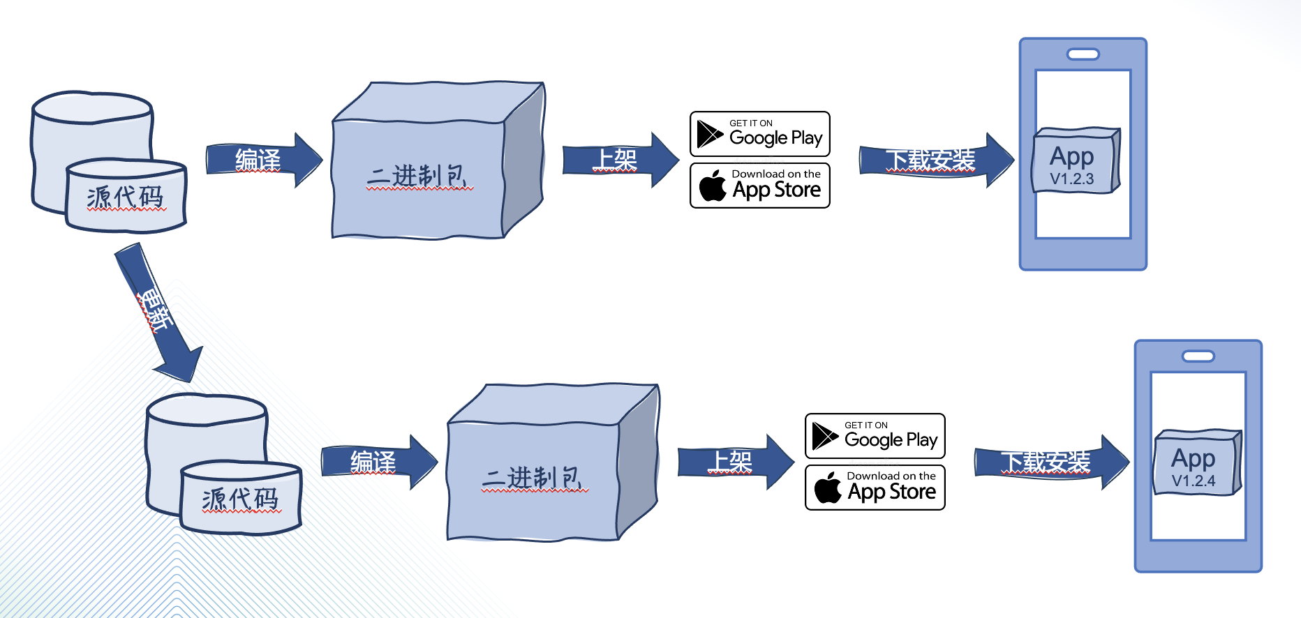 Hybrid App开发上架的原理解析