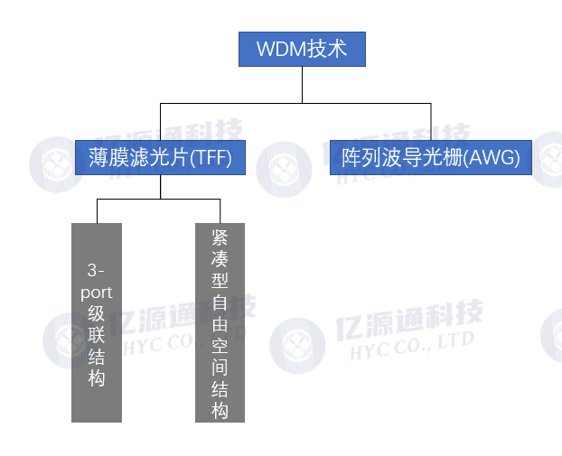 WDM波分复用技术