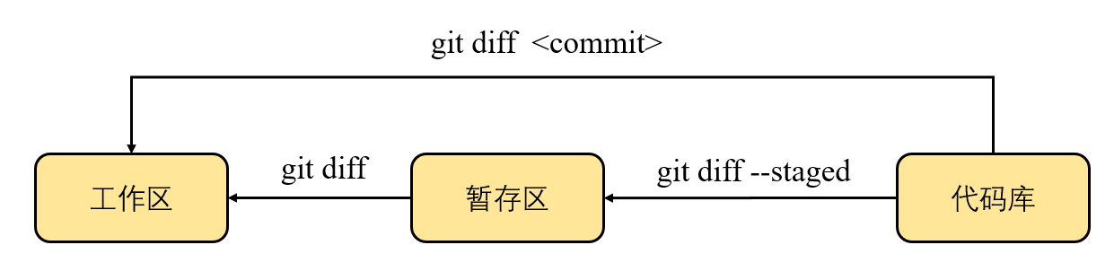 Git安装、配置、常用使用