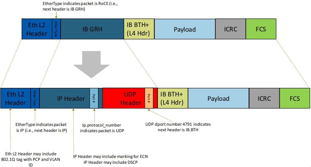 Nvidia_Mellanox_CX5和6DX系列网卡_RDMA_RoCE_无损和有损_DCQCN拥塞控制_动态连接等详解-一文入门RDMA和RoCE有损无损
