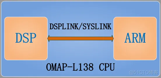 图4 OMAP-L138 DSP+ARM双核通信原理