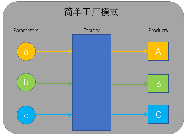 通俗理解设计模式之工厂模式（一）