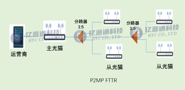 PLC光分路器应用于FTTR, FTTX,PON网络
