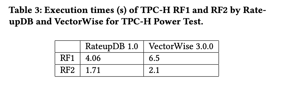  Table 3: Execution times (s) of TPC-H RF1 and RF2 by Rate- upDB and VectorWise for TPC-H Power Test.
