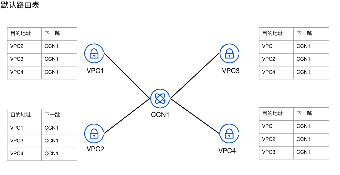 云联网（CCN1）绑定实例 VPC1、VPC2、VPC3、VPC4，默认情况下4个VPC可自由互访