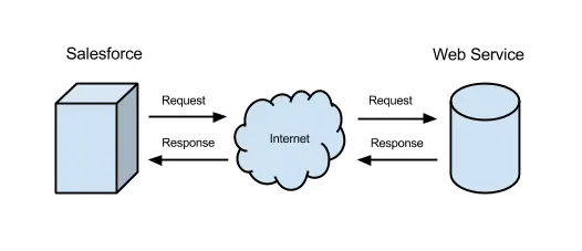 Salesforce Apex Rest Callout 取得JSON形式的数据