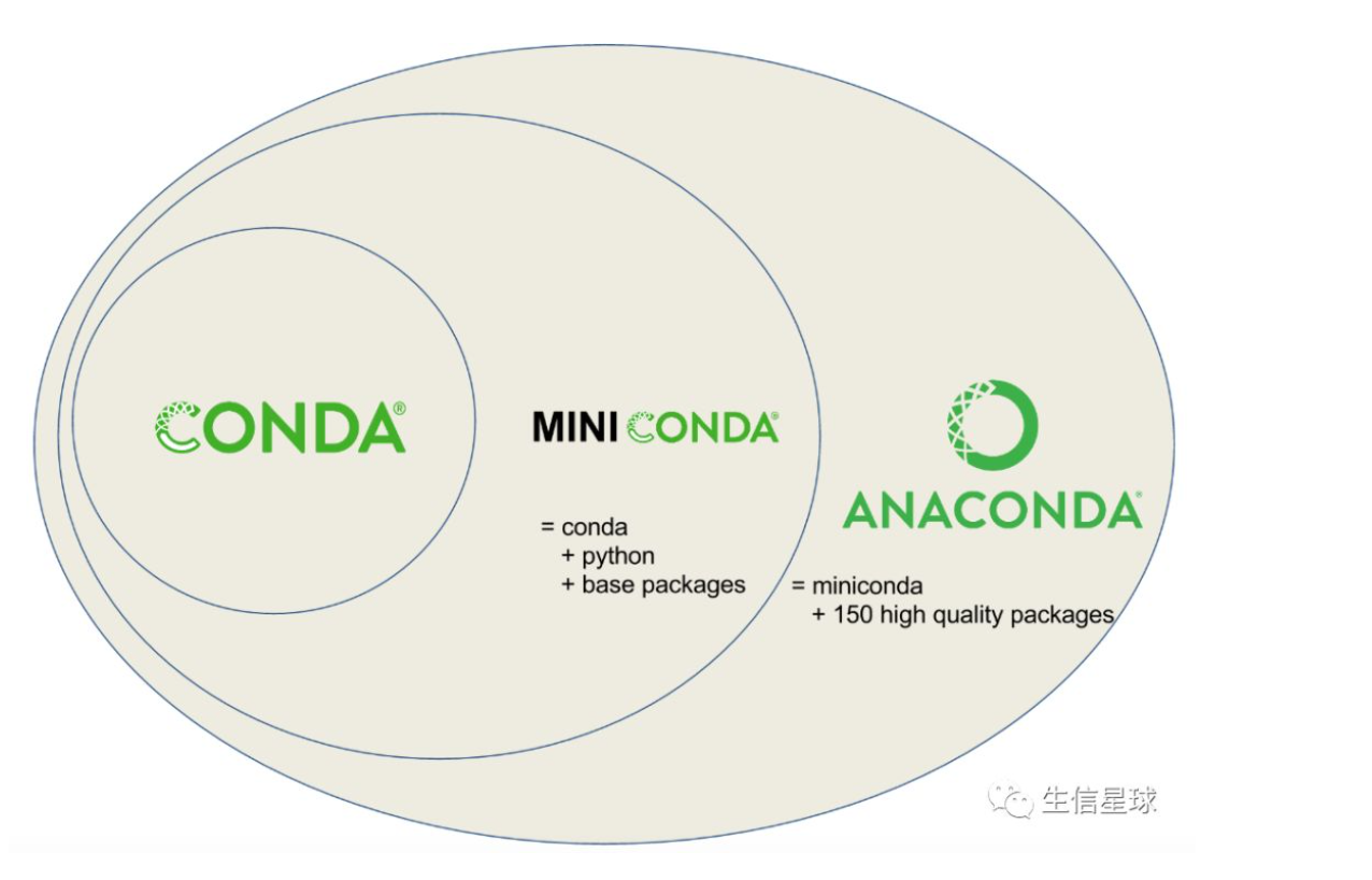 Anaconda>Miniconda>Conda