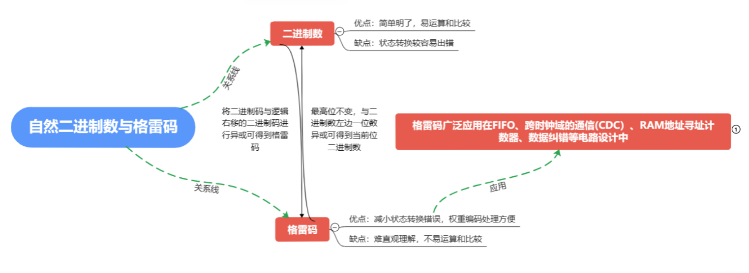 自然二进制数与格雷码的相互转换（verilog代码|Testbench|仿真结果）