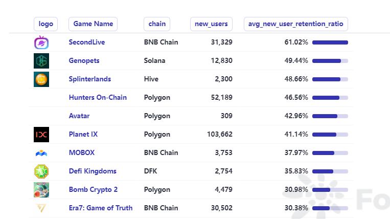 Top Weekly Retention GameFi Projects in 2023