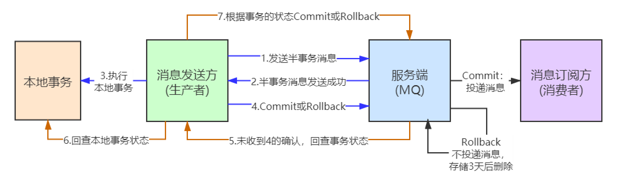 SpringBoot集成RocketMq