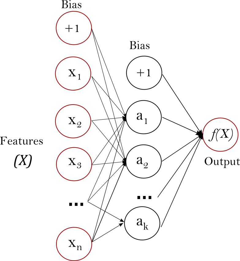图 2：具有一个隐藏层和标量输出的 MLP
