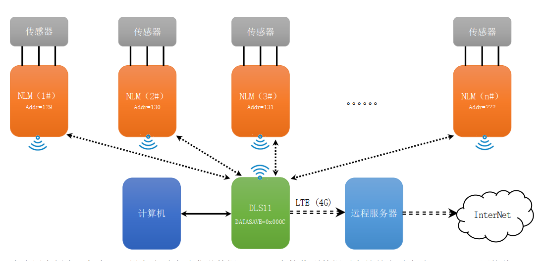 无线无源中继采发仪在工程监测中的应用案例