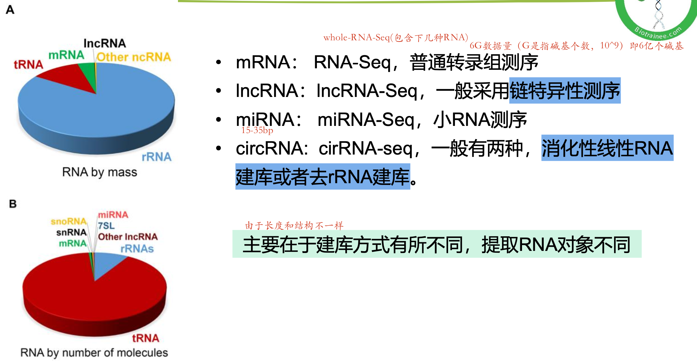 不同的RNA的建库方式和分析数据不同