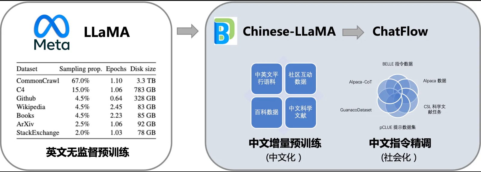 开源中文类LLaMA大语言模型汇总
