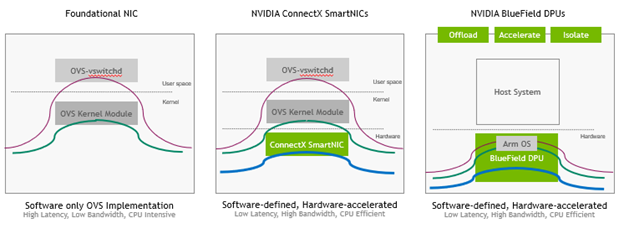 Nvidia ASAP(加速交换和数据包处理)技术简介