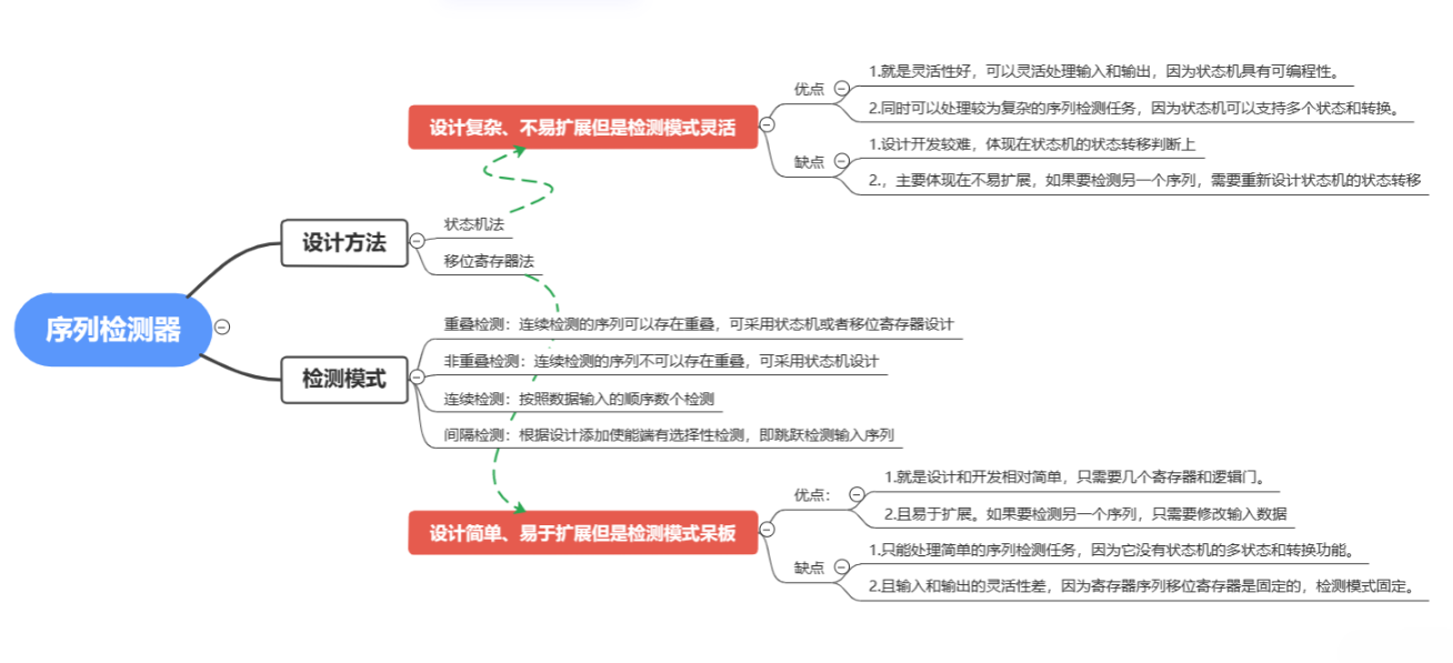 序列检测器（两种设计方法和四种检测模式|verilog代码|Testbench|仿真结果）