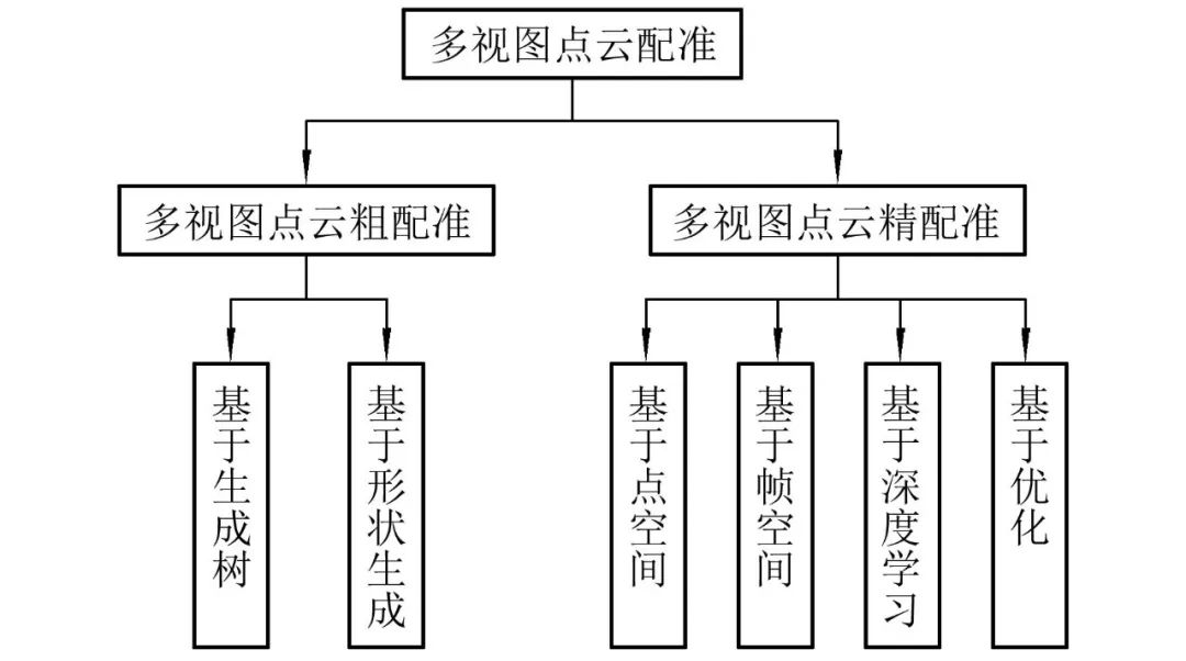 图3  多视图点云配准算法分类图