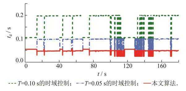 图11 从开始规划到电机驱动的延时