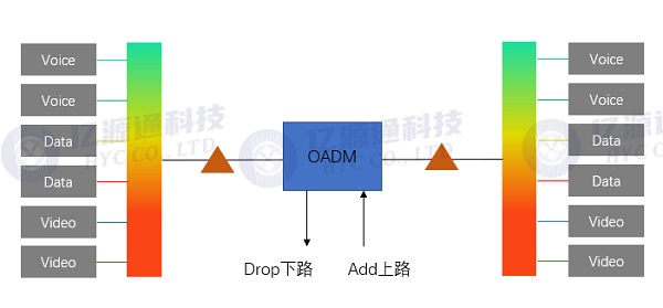 OADM光分插复用器