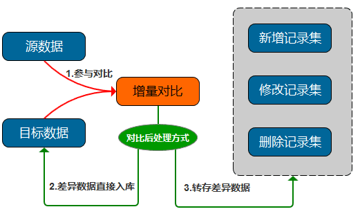 增量对比逻辑