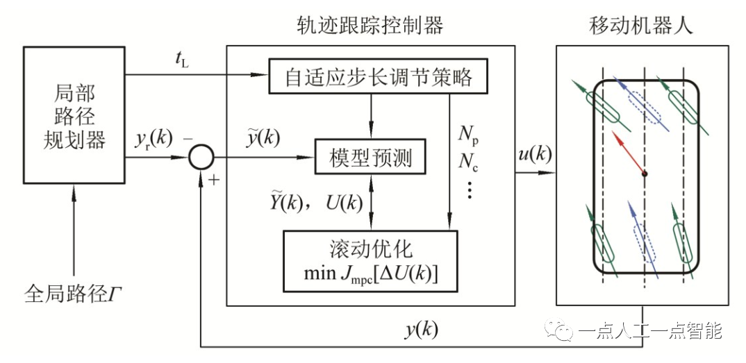 图3 移动机器人轨迹跟踪控制框架