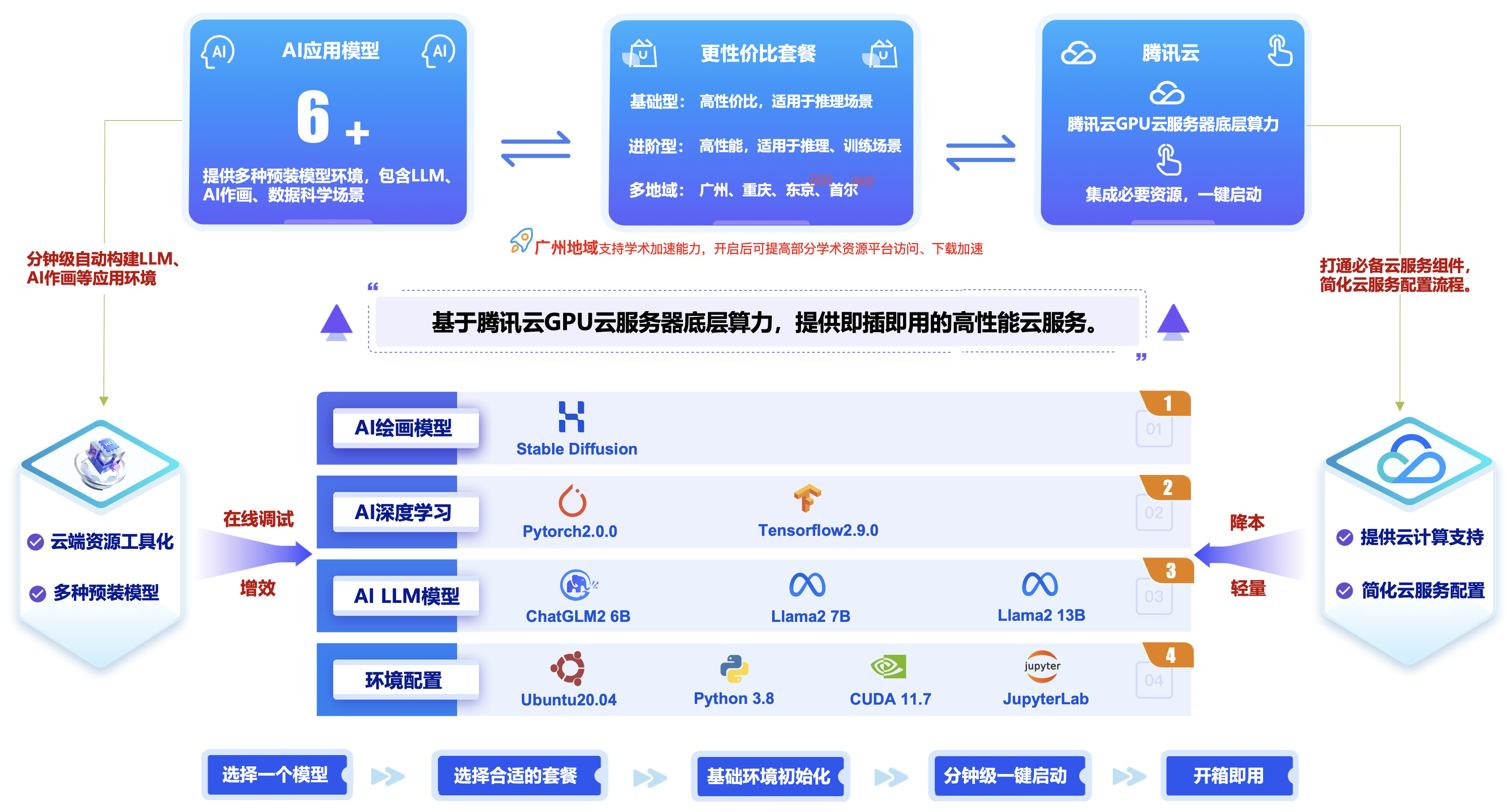 【腾讯云HAI域探密】- AIGC应用助力企业降本增效之路