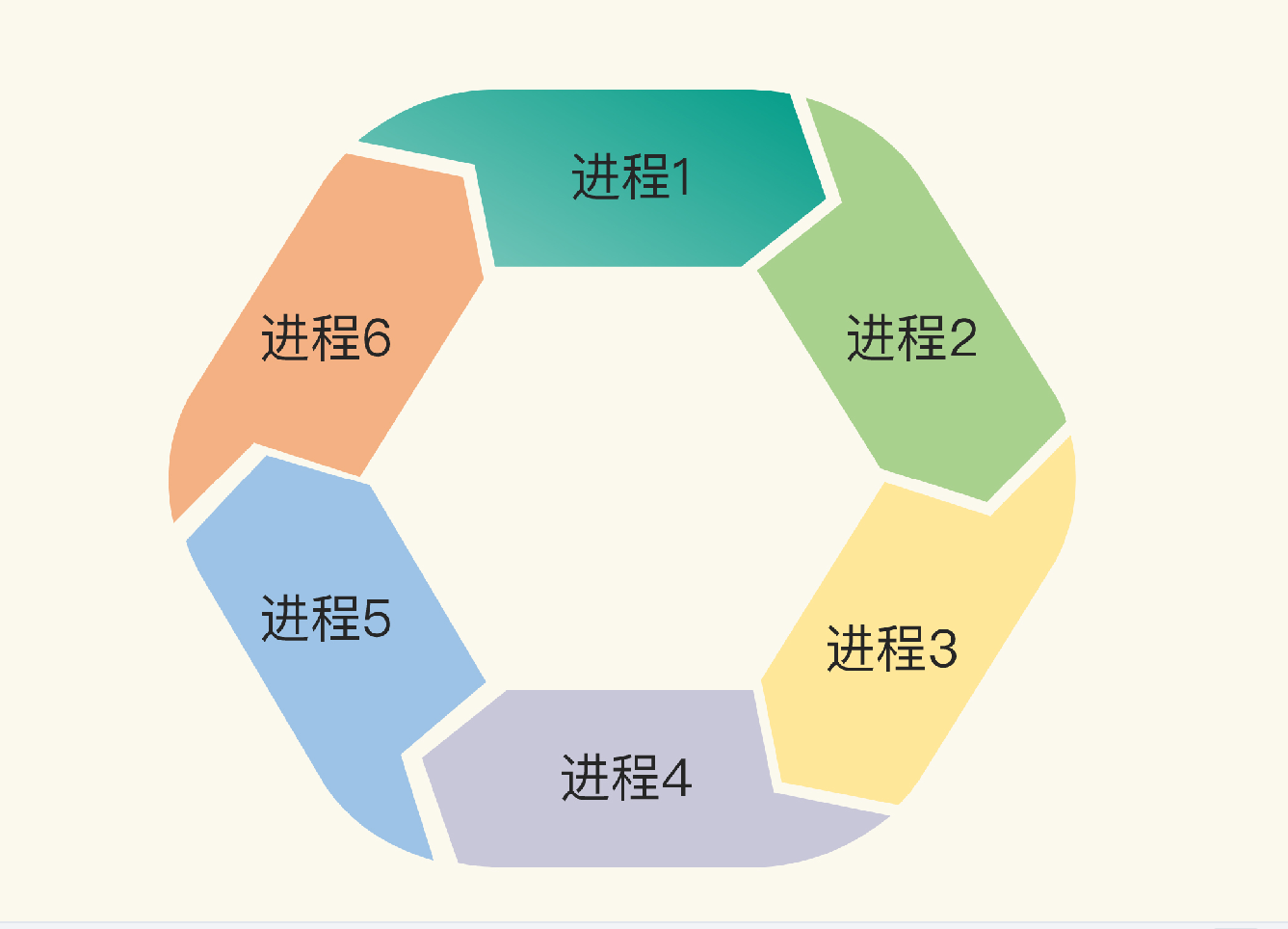 浅学操作系统：进程