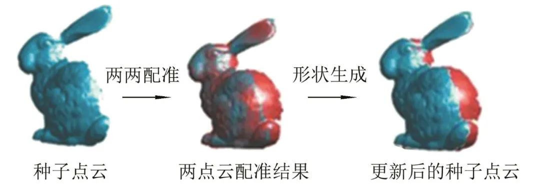 多视图点云配准算法综述