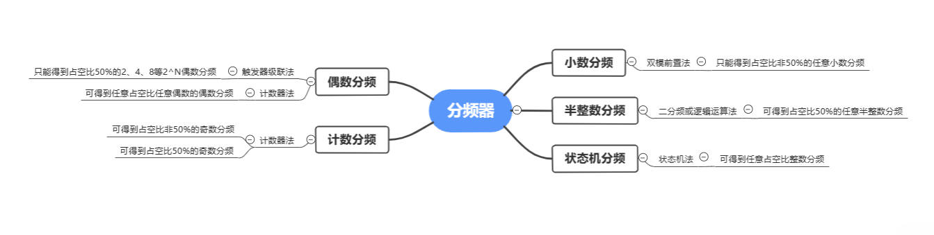 数字分频器设计（偶数分频、奇数分频、小数分频、半整数分频、状态机分频|verilog代码|Testbench|仿真结果）
