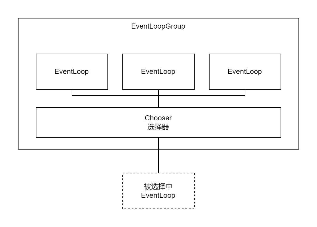 事件循环组的选择器