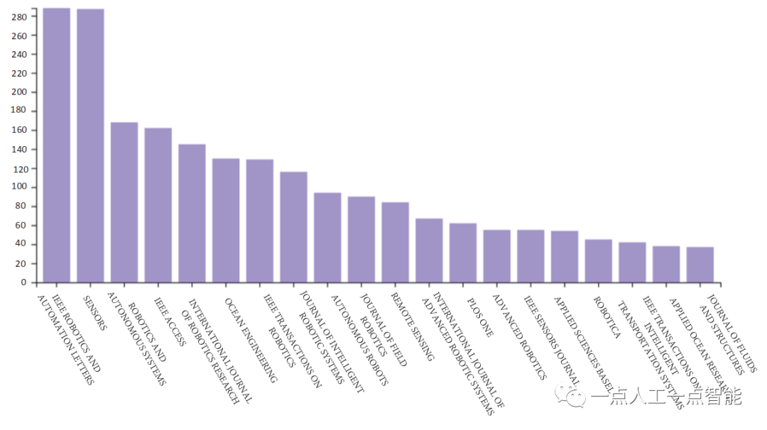 图4 科学网关于SLAM的出版物标题