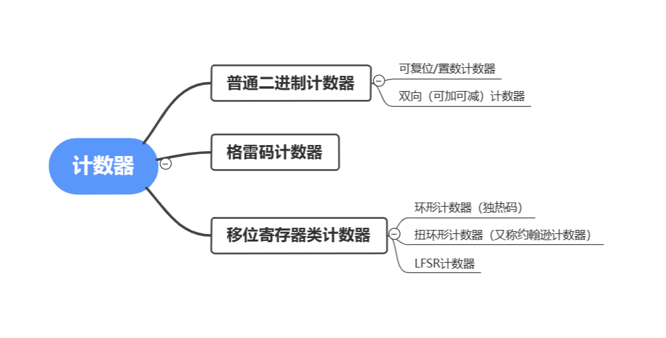 七种常见计数器总结（格雷码计数器、环形计数器、约翰逊计数器、FLSR、简易时分秒数字秒表等|verilog代码|Testbench|仿真结果）