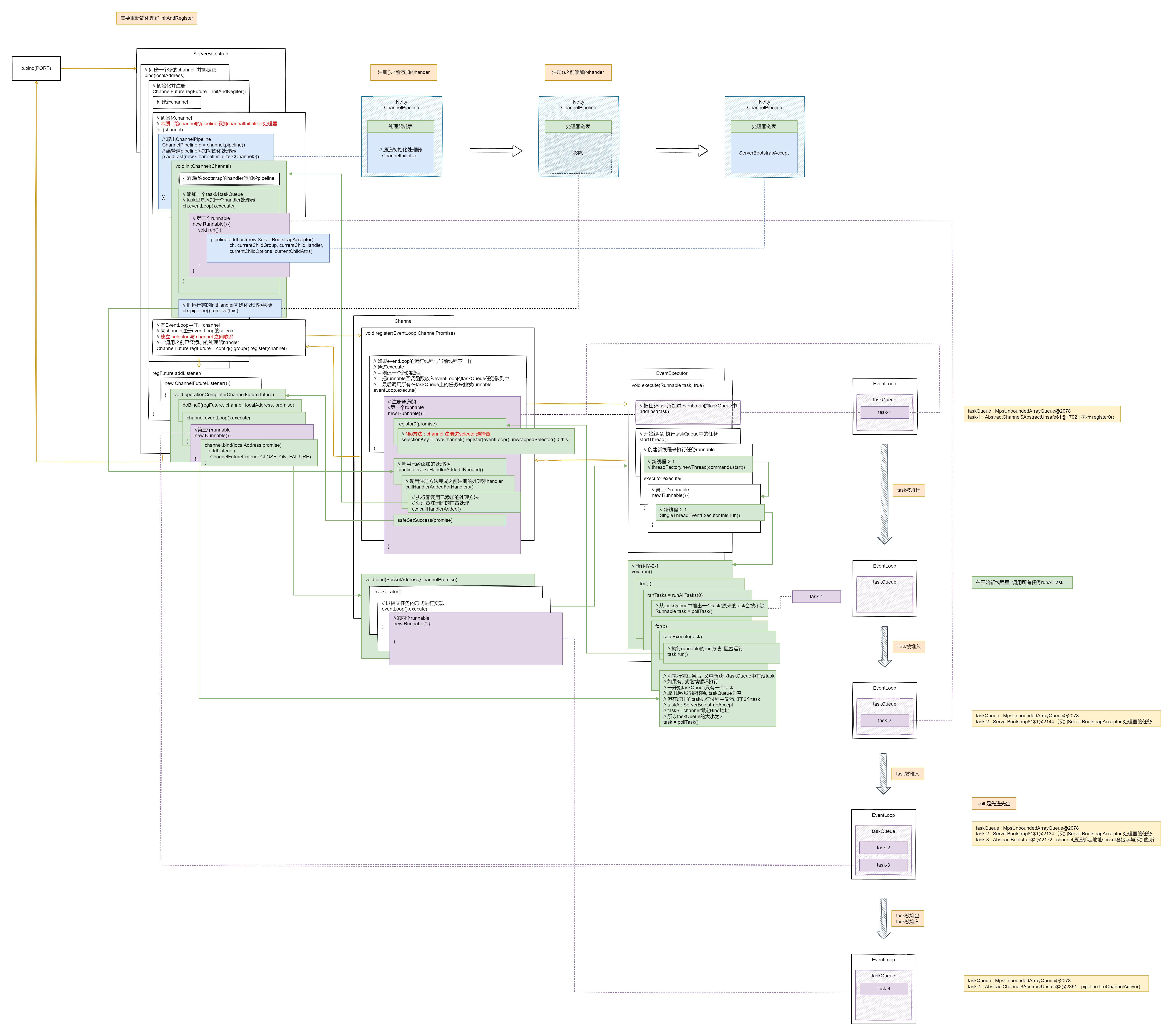 bind()方法中, handler Linked与taskQueue的变化