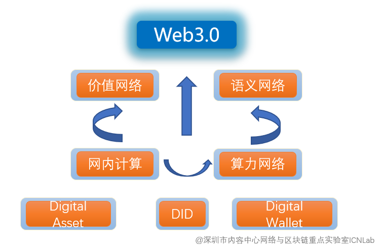 图3 IEN Web3.0网络架构