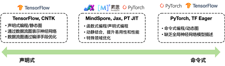 我真的，AI框架的编程范式怎么理解？