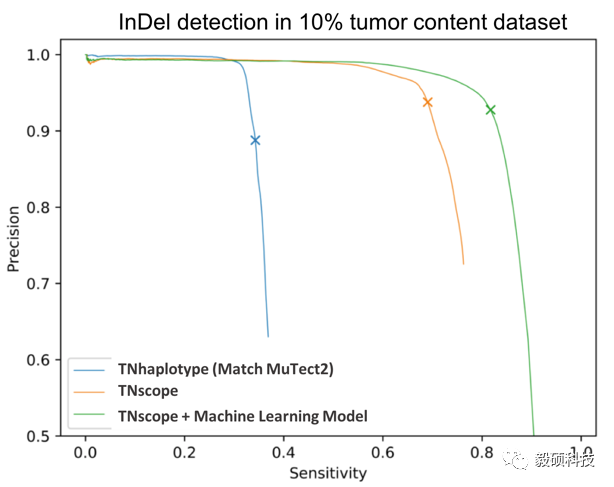 加速体细胞突变检测分析流程-系列2（ctDNA等高深度样本）