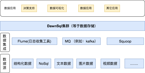 DawnSql架构图