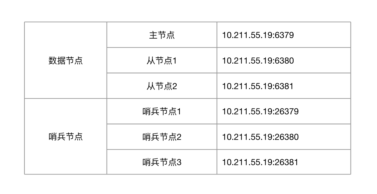 单宿主机模拟集群