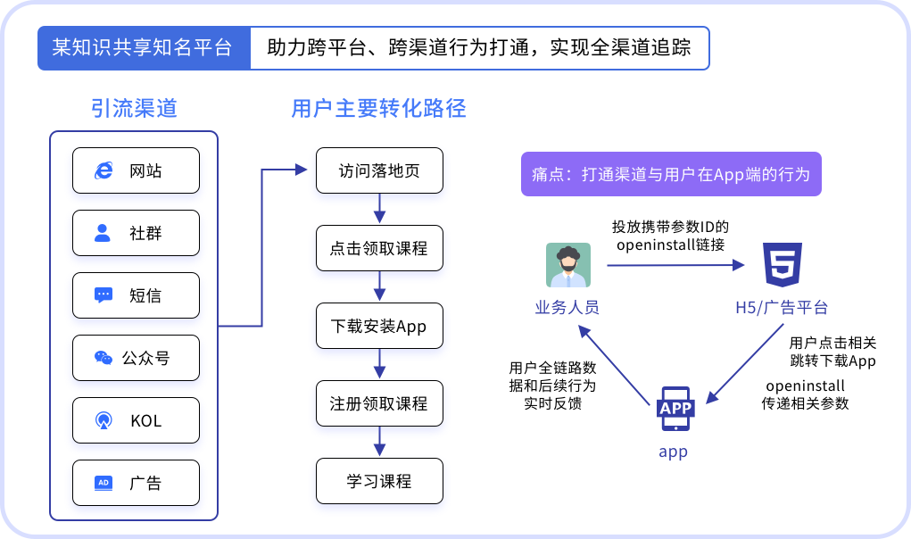 教育类App如何巧用openinstall？
