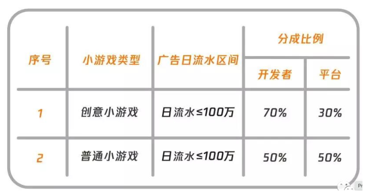 小游戏运营有哪些分发平台？