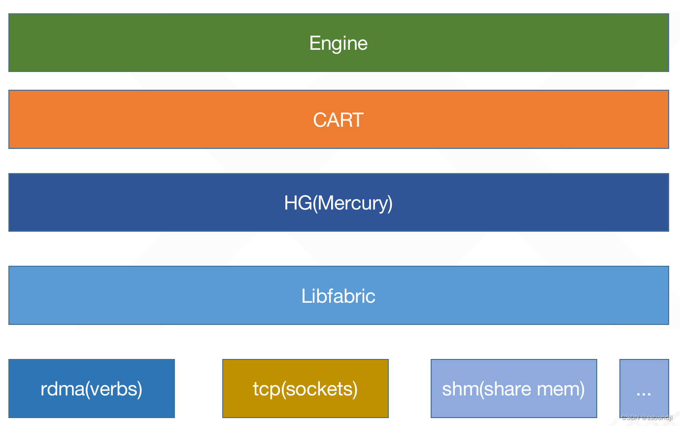 DAOS低时延与高性能RDMA网络(CART_RPC_Mercury_Libfabric_Rxm_Verbs_RDMA)